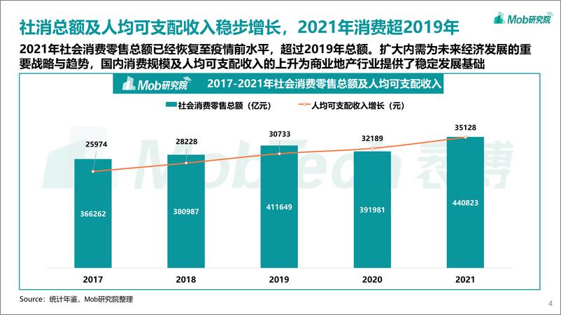《2022年轻力崛起下商业地产的变化-Mob研究院-202202》 - 第5页预览图