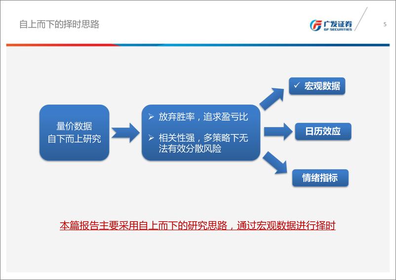 《广发证2018060金融工程专题报告：考虑领先滞后关系的宏观因子择时策略》 - 第5页预览图