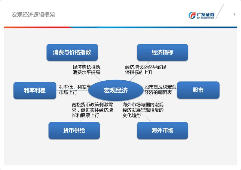 《广发证2018060金融工程专题报告：考虑领先滞后关系的宏观因子择时策略》 - 第7页预览图