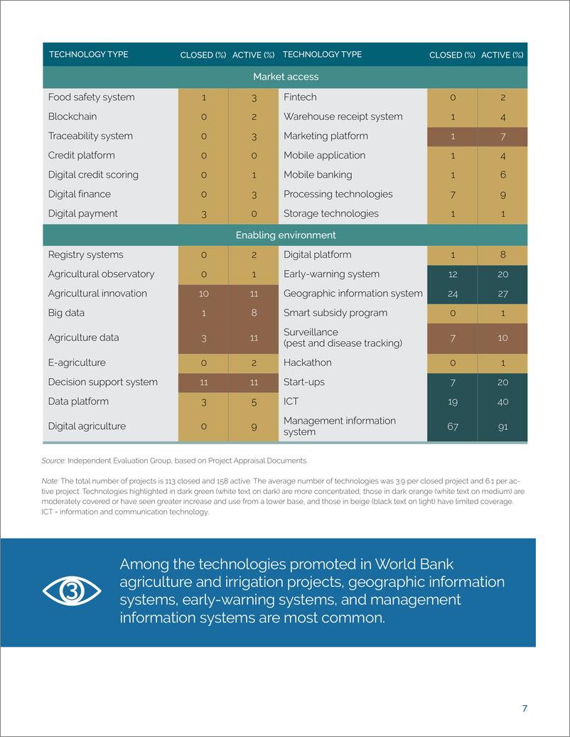 《世界银行-评估洞察说明：世界银行项目中的农业创新与技术（英）-2024.10-15页》 - 第7页预览图