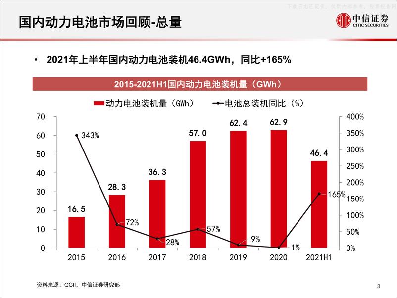 《2021年  【79页】2021H1国内动力电池市场回顾》 - 第3页预览图