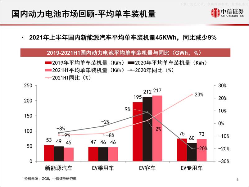 《2021年  【79页】2021H1国内动力电池市场回顾》 - 第6页预览图