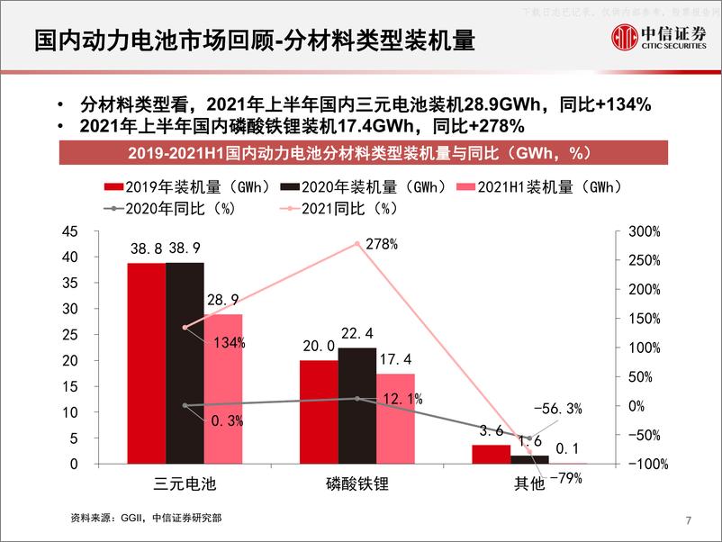 《2021年  【79页】2021H1国内动力电池市场回顾》 - 第7页预览图