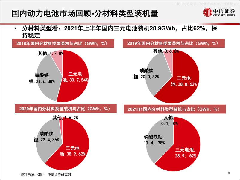 《2021年  【79页】2021H1国内动力电池市场回顾》 - 第8页预览图