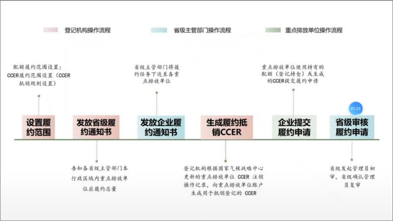 《【专家观点】全国碳排放权注册登记系统清缴履约流程介绍》 - 第4页预览图