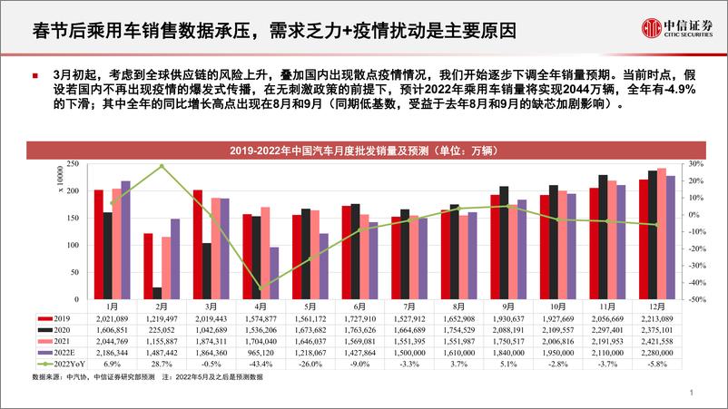 《汽车行业2022年二季度投资观点：从总量到结构，中国汽车行业正在度过至暗时刻-20220524-中信证券-27页》 - 第3页预览图