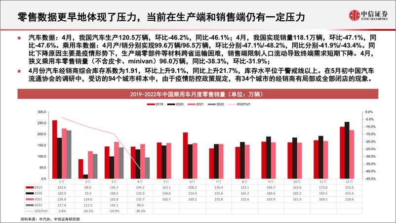 《汽车行业2022年二季度投资观点：从总量到结构，中国汽车行业正在度过至暗时刻-20220524-中信证券-27页》 - 第4页预览图