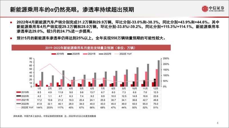 《汽车行业2022年二季度投资观点：从总量到结构，中国汽车行业正在度过至暗时刻-20220524-中信证券-27页》 - 第8页预览图