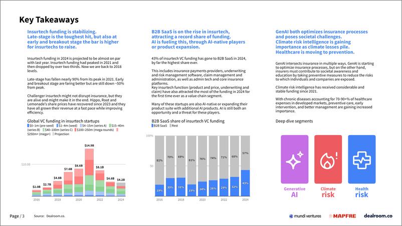 《2024年全球保险科技投资报告》 - 第3页预览图