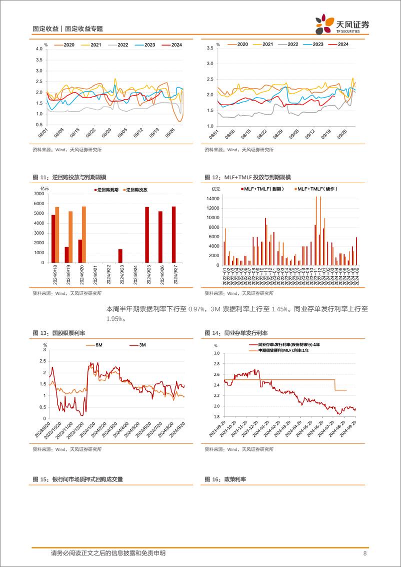 《债市观察：资金面收敛，利率整体上行-240921-天风证券-11页》 - 第8页预览图