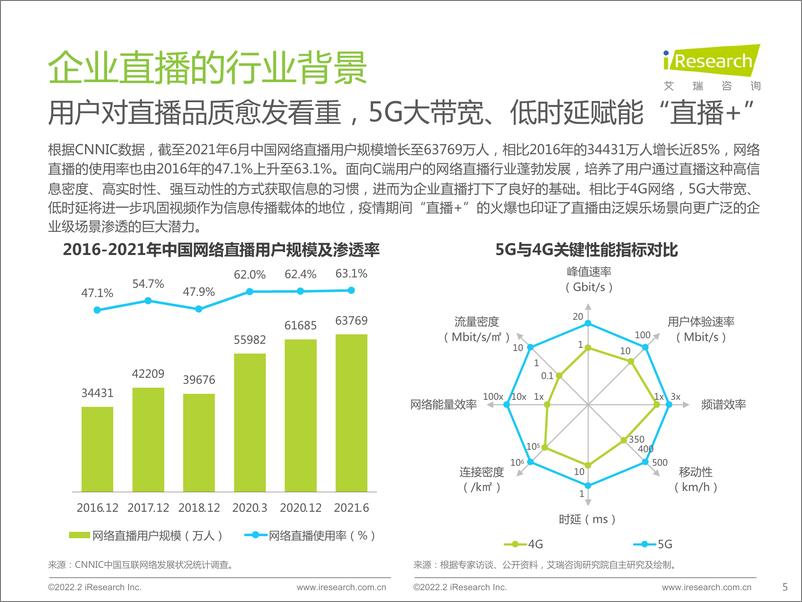 《艾瑞咨询：2022年中国品质直播选型与应用白皮书》 - 第5页预览图