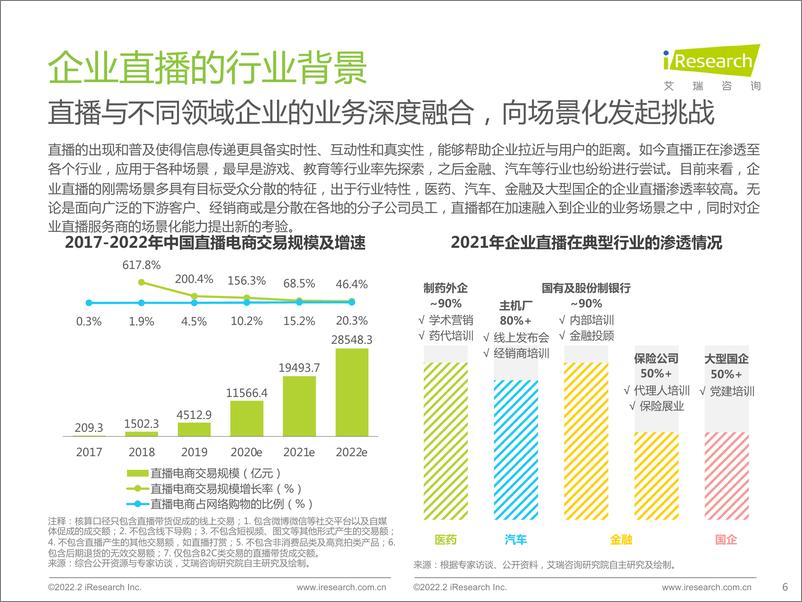 《艾瑞咨询：2022年中国品质直播选型与应用白皮书》 - 第6页预览图