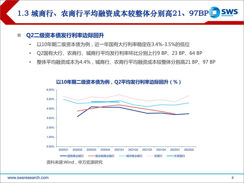 《2022年夏季金融债投资策略：中小银行次级债优中选优-20220628-申万宏源-25页》 - 第7页预览图