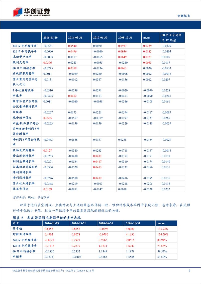 《华创证2018112华创证券专题报告：量化视角下的交易机会》 - 第6页预览图