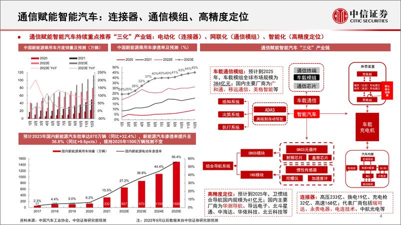 《通信行业2023年投资策略：数字经济与通信赋能智能汽车的投资机遇-20221130-中信证券-17页》 - 第6页预览图