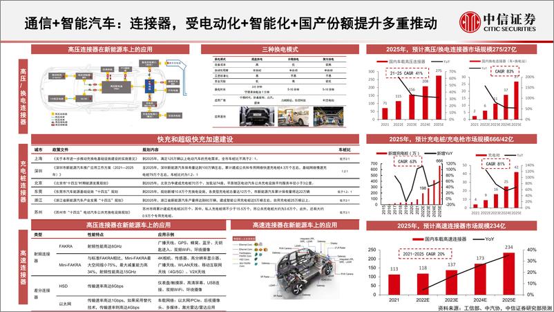 《通信行业2023年投资策略：数字经济与通信赋能智能汽车的投资机遇-20221130-中信证券-17页》 - 第7页预览图