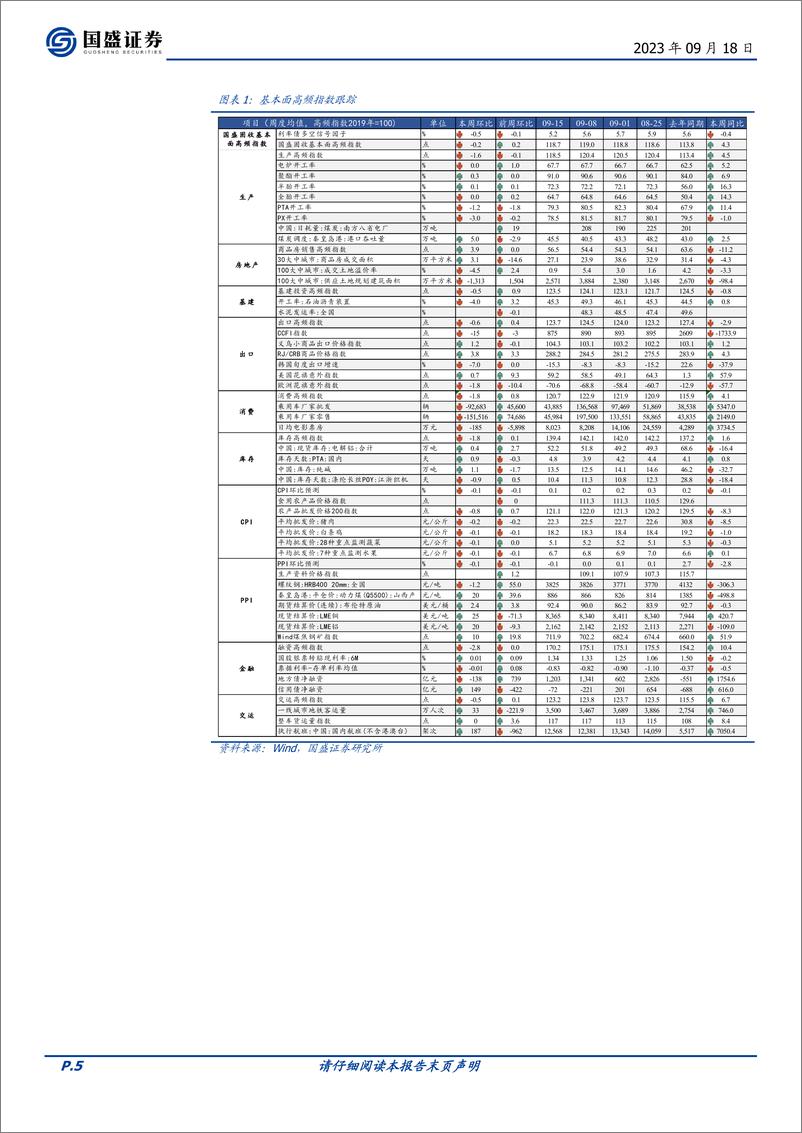 《基本面高频数据跟踪：高频综合指标有所回落-20230918-国盛证券-17页》 - 第6页预览图