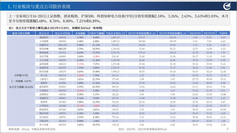 《新能源行业2023年2月投资观点：可以更乐观地寻找“戴维斯双击”机会-20230201-中航证券-20页》 - 第4页预览图