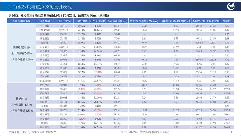 《新能源行业2023年2月投资观点：可以更乐观地寻找“戴维斯双击”机会-20230201-中航证券-20页》 - 第5页预览图