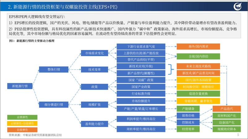 《新能源行业2023年2月投资观点：可以更乐观地寻找“戴维斯双击”机会-20230201-中航证券-20页》 - 第6页预览图