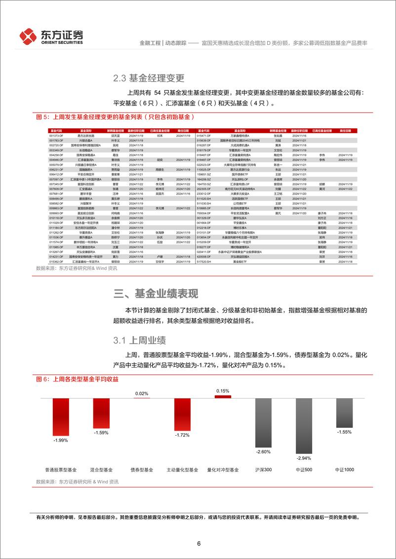 《金融工程动态跟踪：富国天惠精选成长混合增加D类份额，多家公募调低指数基金产品费率-241125-东方证券-14页》 - 第6页预览图