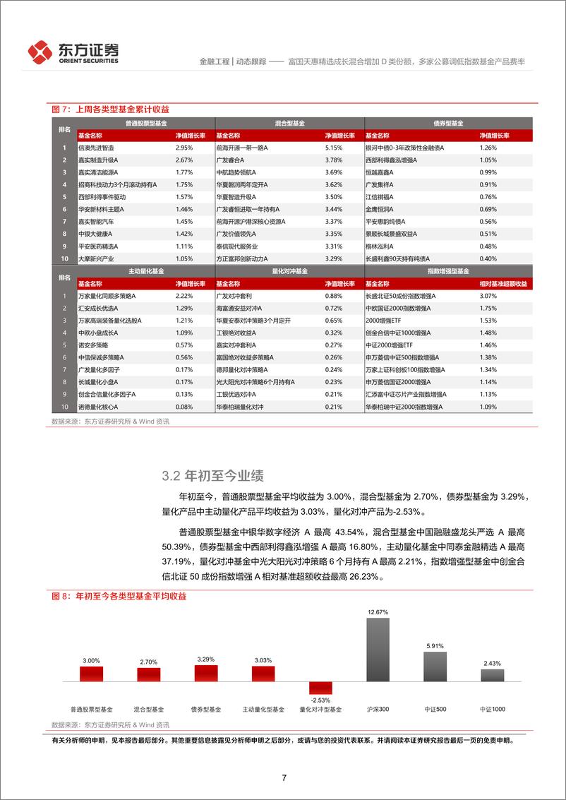 《金融工程动态跟踪：富国天惠精选成长混合增加D类份额，多家公募调低指数基金产品费率-241125-东方证券-14页》 - 第7页预览图