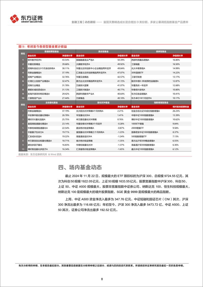 《金融工程动态跟踪：富国天惠精选成长混合增加D类份额，多家公募调低指数基金产品费率-241125-东方证券-14页》 - 第8页预览图