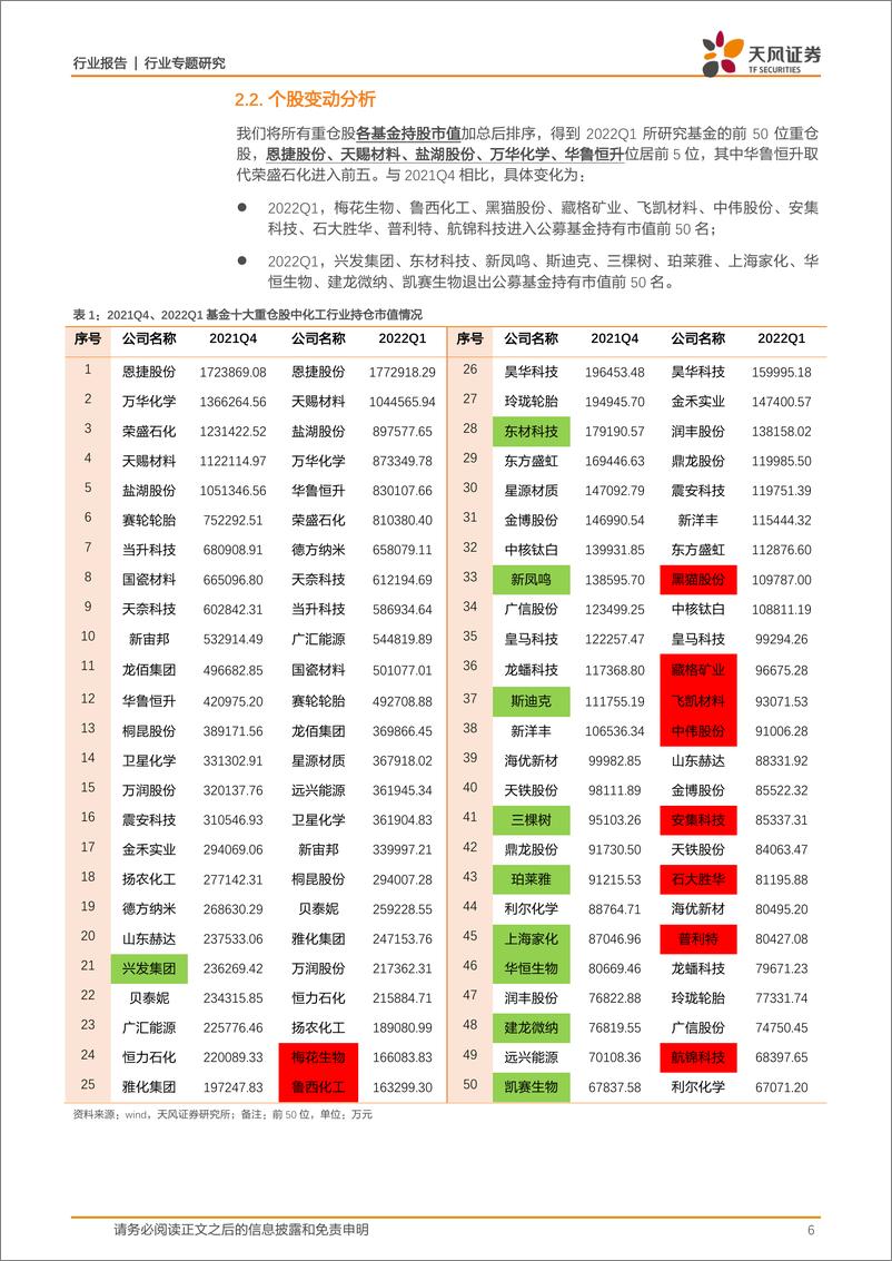 《基础化工行业：2022Q1持仓配置小幅回升，龙头聚焦效应持续凸显-20220426-天风证券-16页》 - 第7页预览图