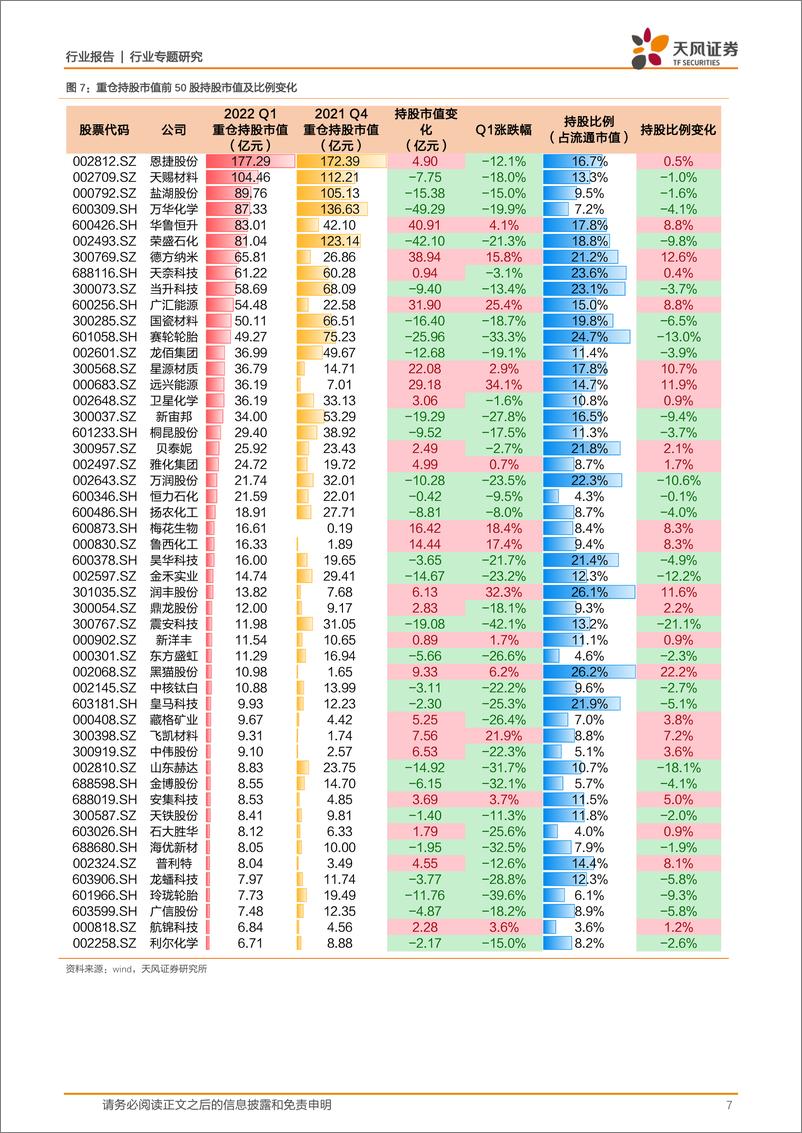 《基础化工行业：2022Q1持仓配置小幅回升，龙头聚焦效应持续凸显-20220426-天风证券-16页》 - 第8页预览图