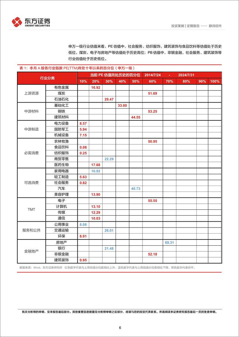 《策略月报：静待回升-240806-东方证券-13页》 - 第6页预览图