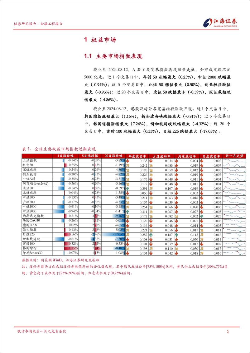 《金融工程定期报告：市场延续低迷走势，环保、医药生物、煤炭行业表现较好-240813-江海证券-13页》 - 第3页预览图