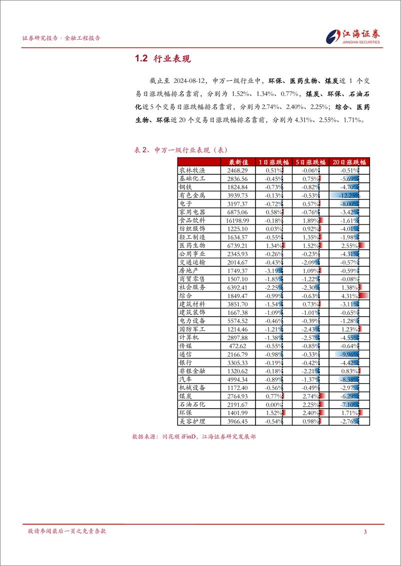 《金融工程定期报告：市场延续低迷走势，环保、医药生物、煤炭行业表现较好-240813-江海证券-13页》 - 第4页预览图