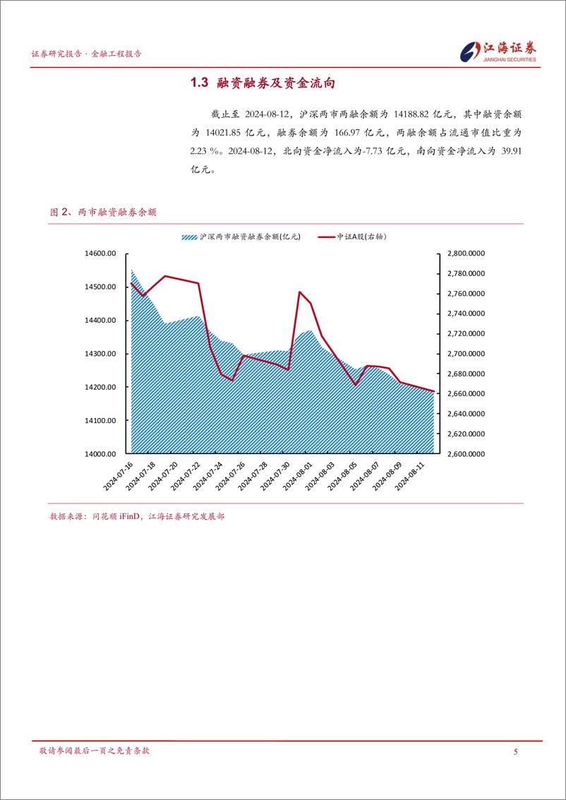 《金融工程定期报告：市场延续低迷走势，环保、医药生物、煤炭行业表现较好-240813-江海证券-13页》 - 第6页预览图