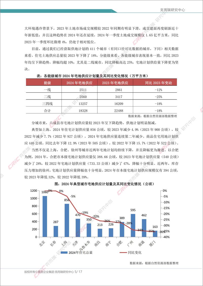 《克而瑞研究中心-中国房地产行业专题-2024年典型城市供地意向探析-17页》 - 第5页预览图