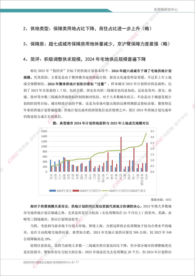 《克而瑞研究中心-中国房地产行业专题-2024年典型城市供地意向探析-17页》 - 第6页预览图