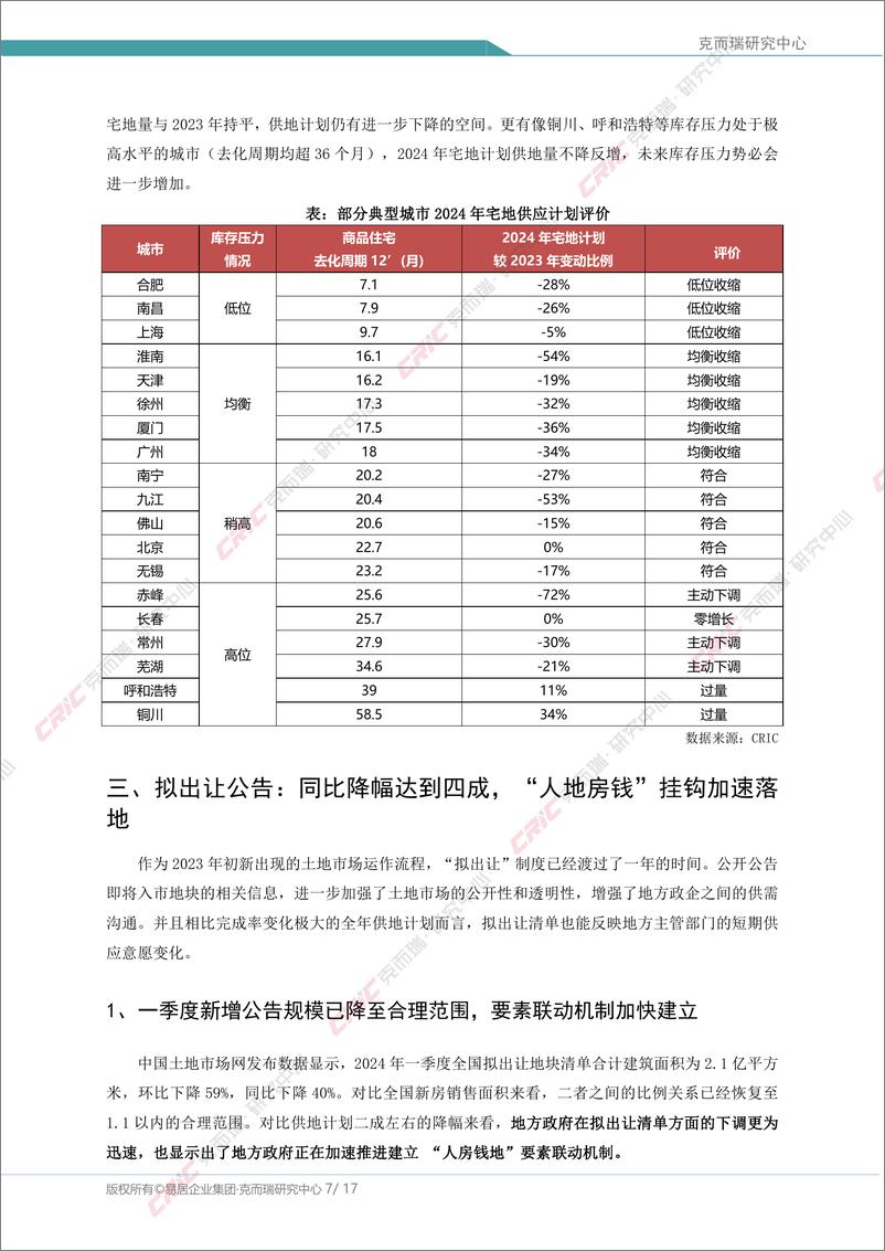 《克而瑞研究中心-中国房地产行业专题-2024年典型城市供地意向探析-17页》 - 第7页预览图