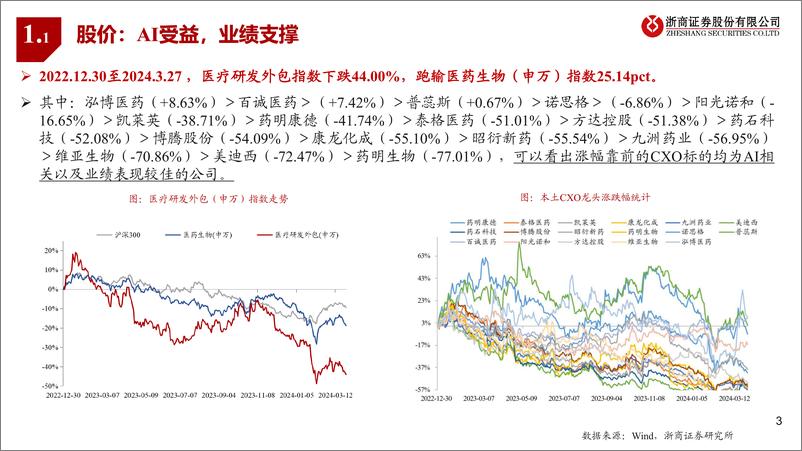 《医药行业CXOQ1业绩前瞻：融资触底，蓄势向上-240330-浙商证券-12页》 - 第2页预览图