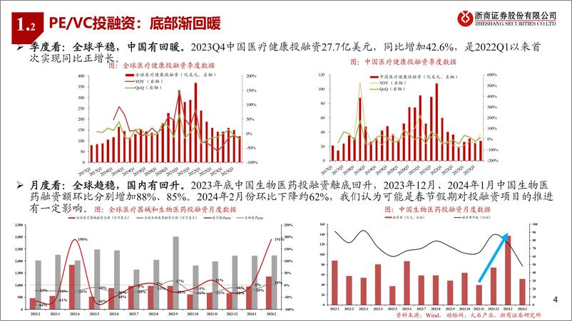 《医药行业CXOQ1业绩前瞻：融资触底，蓄势向上-240330-浙商证券-12页》 - 第3页预览图