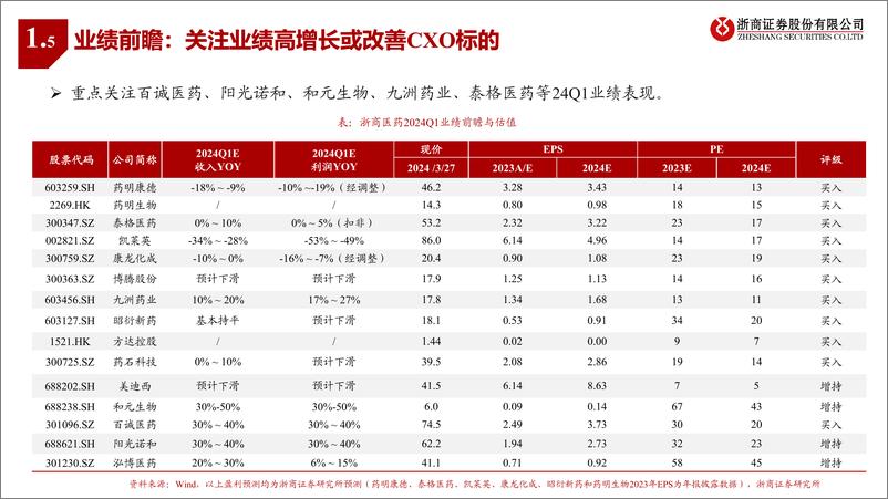 《医药行业CXOQ1业绩前瞻：融资触底，蓄势向上-240330-浙商证券-12页》 - 第6页预览图