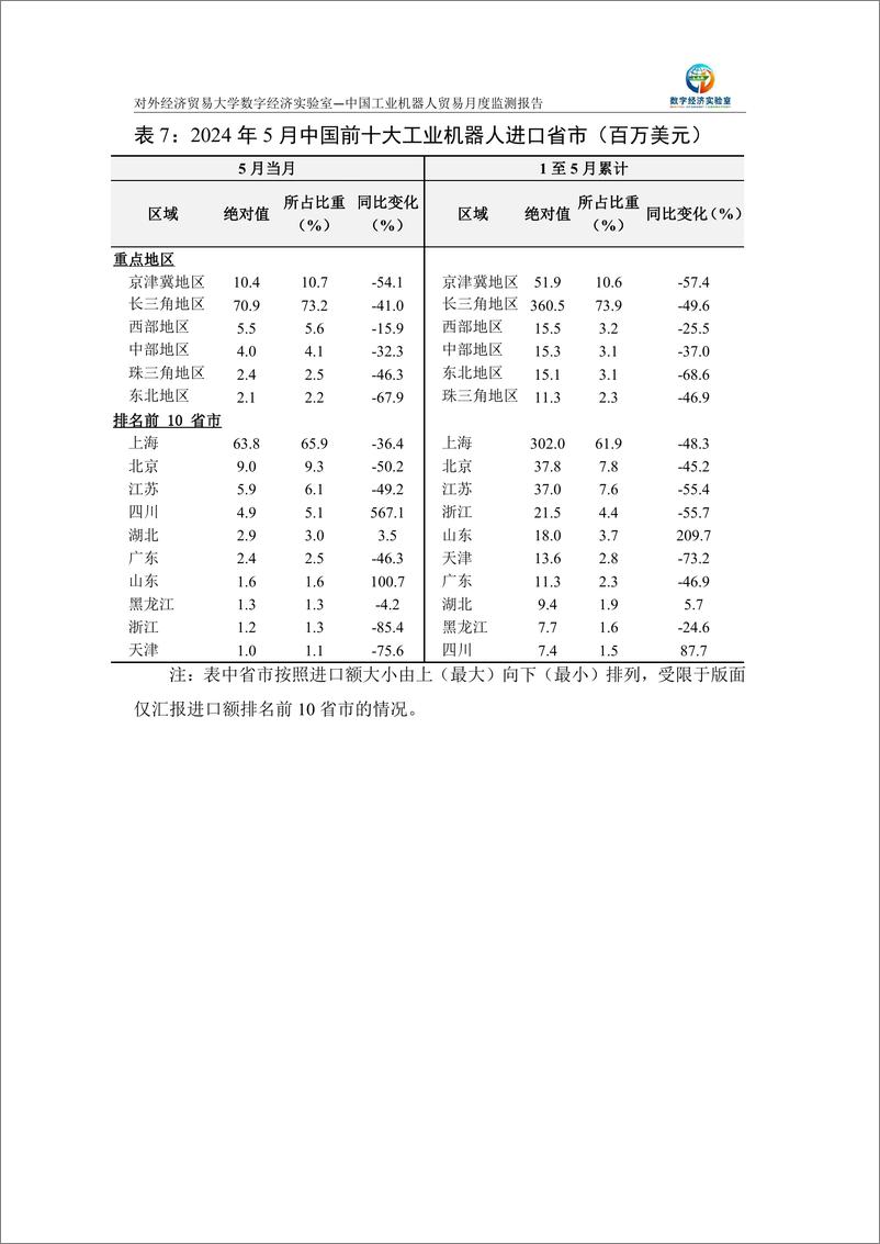 《对外经济贸易大学_中国工业机器人贸易月度监测报告_2024年1-5月_》 - 第8页预览图