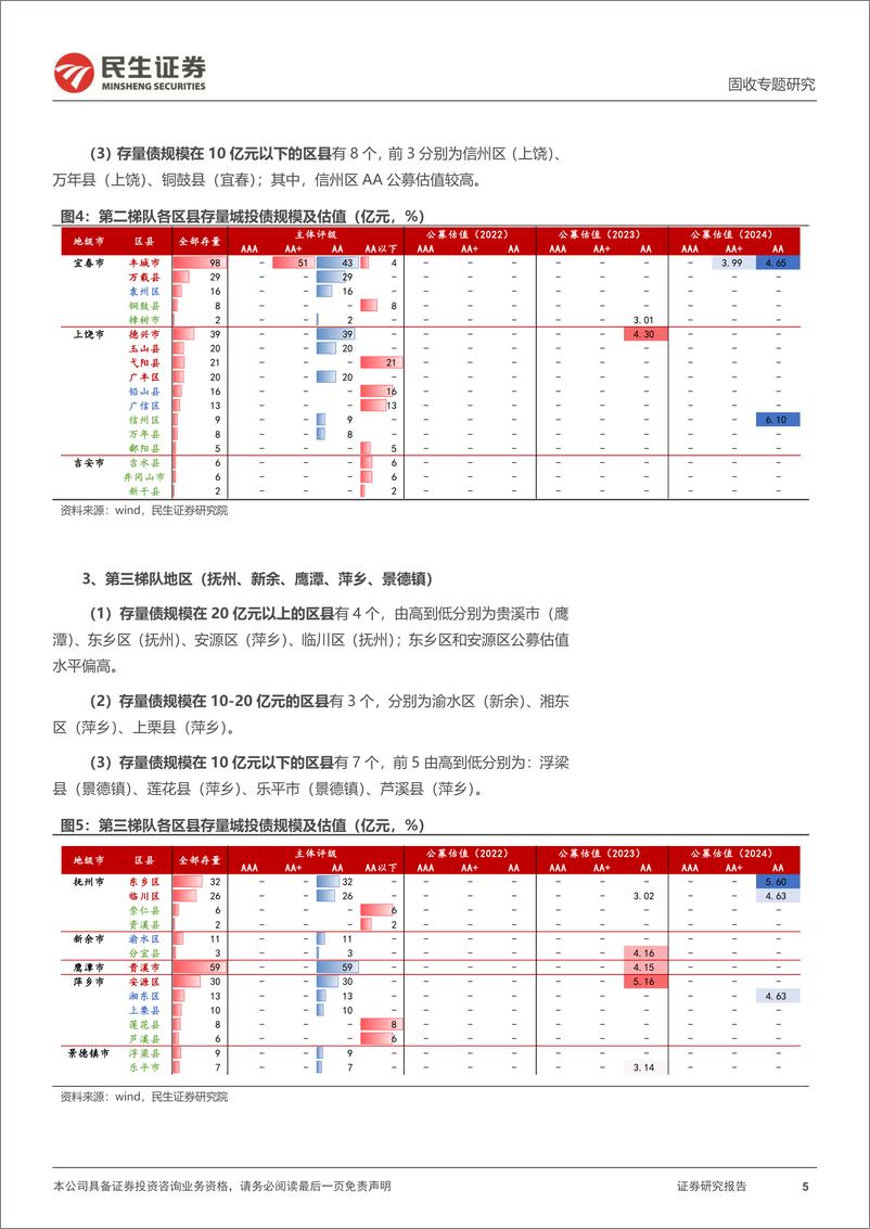 《聚焦区县系列：三个维度透视江西区县-20221031-民生证券-24页》 - 第6页预览图