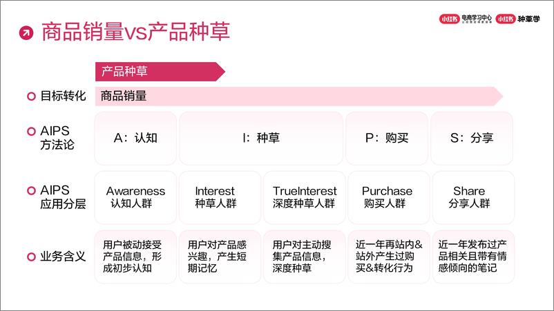 《小红书商品推广产品介绍》 - 第3页预览图