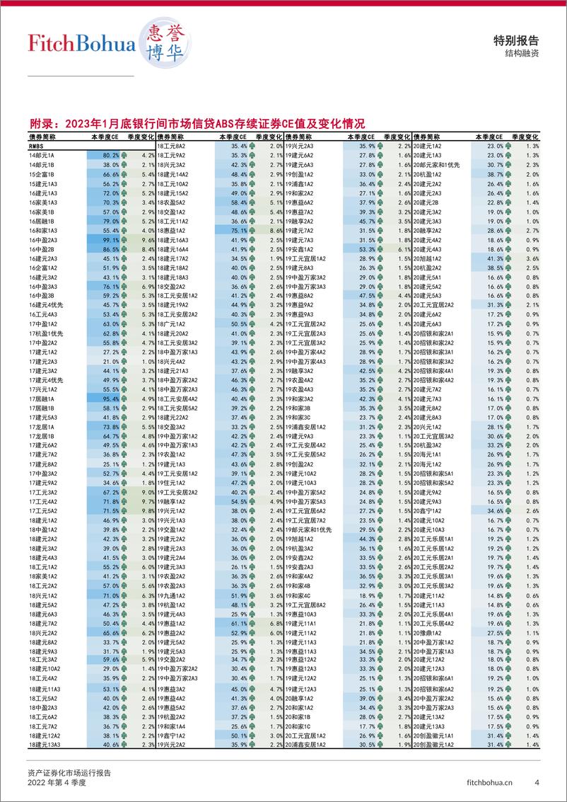 《惠誉博华资产证券化市场运行报告2022Q4-7页》 - 第5页预览图