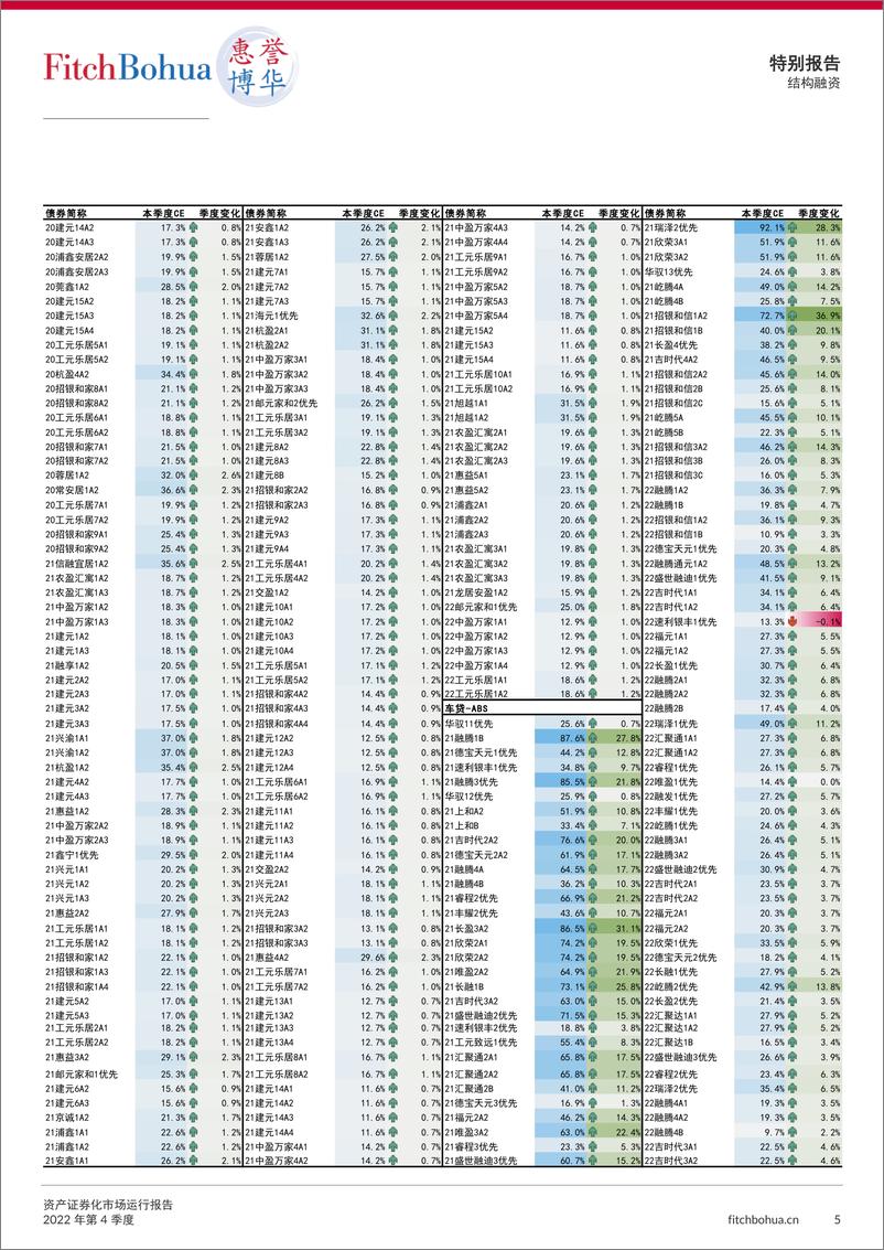 《惠誉博华资产证券化市场运行报告2022Q4-7页》 - 第6页预览图