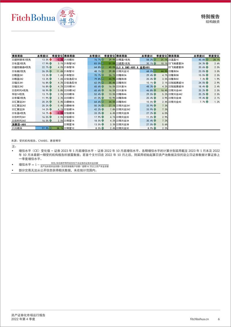 《惠誉博华资产证券化市场运行报告2022Q4-7页》 - 第7页预览图