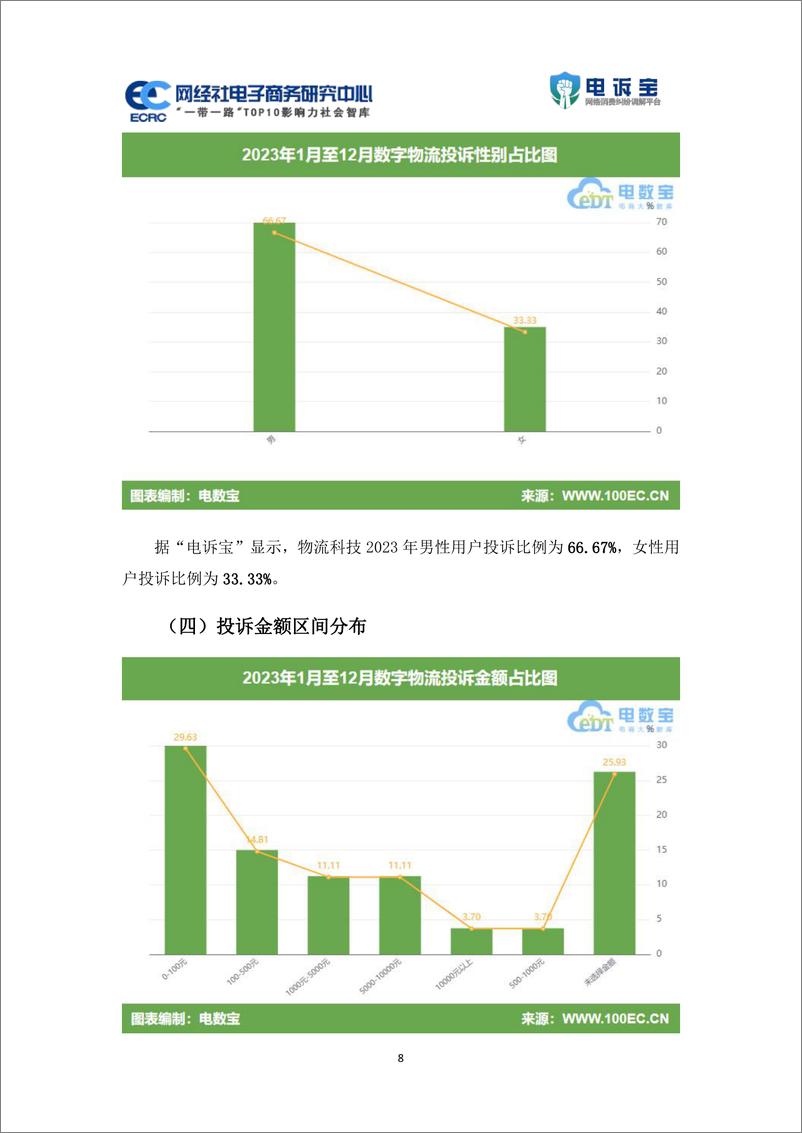 《2023年度中国物流科技投诉数据与典型案例报告-网经社》 - 第8页预览图