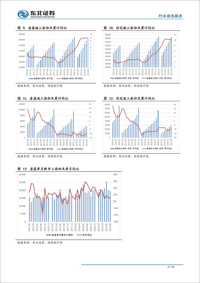 《房地产行业：单月销售面积增速创年内新高，单月竣工增速转正-20190917-东北证券-14页》 - 第5页预览图