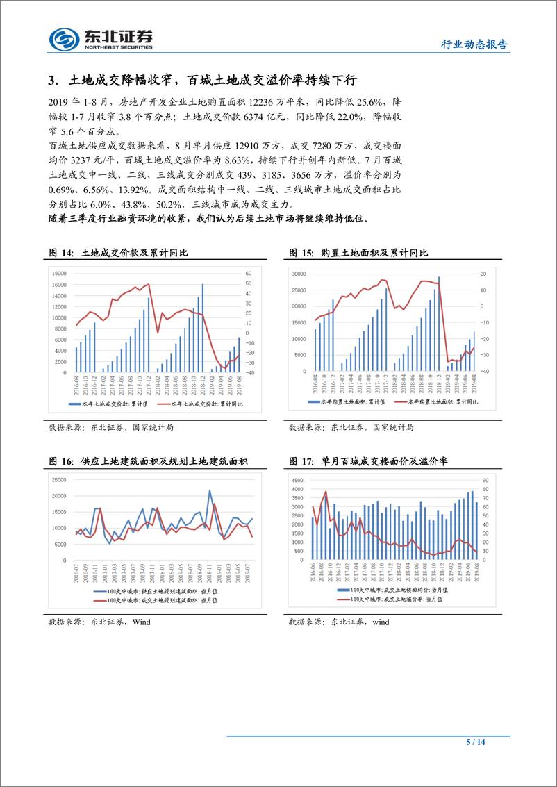 《房地产行业：单月销售面积增速创年内新高，单月竣工增速转正-20190917-东北证券-14页》 - 第6页预览图