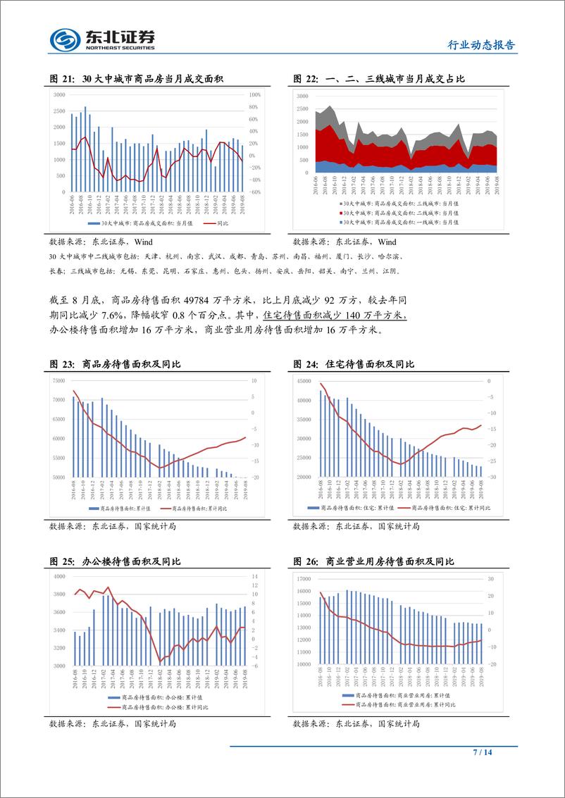 《房地产行业：单月销售面积增速创年内新高，单月竣工增速转正-20190917-东北证券-14页》 - 第8页预览图