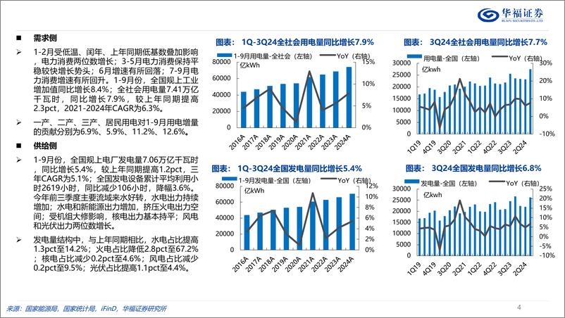 《电力行业2024年三季报业绩综述：需求旺盛，水涨火落，盈利趋平向下-241104华福证券-21页》 - 第4页预览图